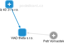 VIAD theta s.r.o. - obrázek vizuálního zobrazení vztahů obchodního rejstříku
