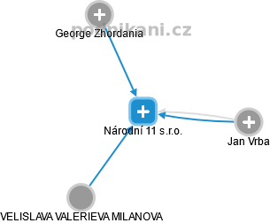 Národní 11 s.r.o. - obrázek vizuálního zobrazení vztahů obchodního rejstříku