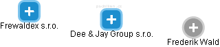 Dee & Jay Group s.r.o. - obrázek vizuálního zobrazení vztahů obchodního rejstříku
