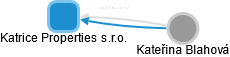 Katrice Properties s.r.o. - obrázek vizuálního zobrazení vztahů obchodního rejstříku