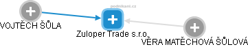 Zuloper Trade s.r.o. - obrázek vizuálního zobrazení vztahů obchodního rejstříku
