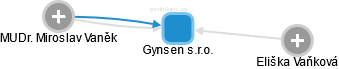 Gynsen s.r.o. - obrázek vizuálního zobrazení vztahů obchodního rejstříku