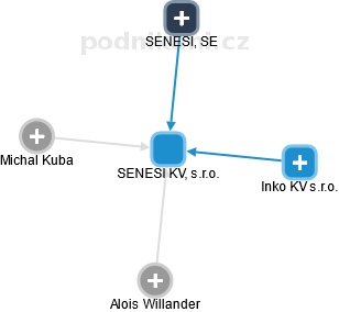 SENESI KV, s.r.o. - obrázek vizuálního zobrazení vztahů obchodního rejstříku