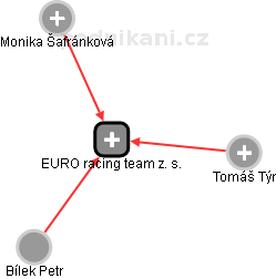 EURO racing team z. s. - obrázek vizuálního zobrazení vztahů obchodního rejstříku