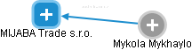 MIJABA Trade s.r.o. - obrázek vizuálního zobrazení vztahů obchodního rejstříku