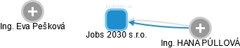 Jobs 2030 s.r.o. - obrázek vizuálního zobrazení vztahů obchodního rejstříku