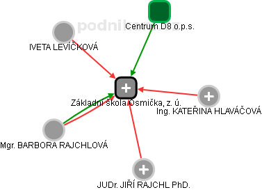 Základní škola Osmička, z. ú. - obrázek vizuálního zobrazení vztahů obchodního rejstříku