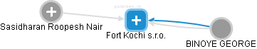 Fort Kochi s.r.o. - obrázek vizuálního zobrazení vztahů obchodního rejstříku