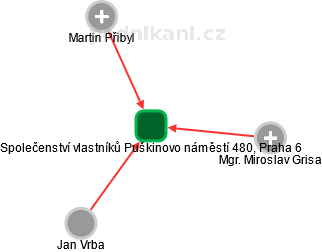 Společenství vlastníků Puškinovo náměstí 480, Praha 6 - obrázek vizuálního zobrazení vztahů obchodního rejstříku
