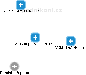 A1 Company Group s.r.o. - obrázek vizuálního zobrazení vztahů obchodního rejstříku