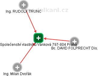 Společenství vlastníků Vánková 797-804 Praha - obrázek vizuálního zobrazení vztahů obchodního rejstříku