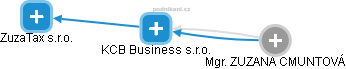 KCB Business s.r.o. - obrázek vizuálního zobrazení vztahů obchodního rejstříku