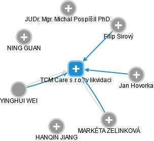 TCM Care s.r.o., v likvidaci - obrázek vizuálního zobrazení vztahů obchodního rejstříku