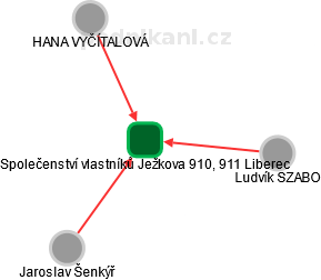 Společenství vlastníků Ježkova 910, 911 Liberec - obrázek vizuálního zobrazení vztahů obchodního rejstříku