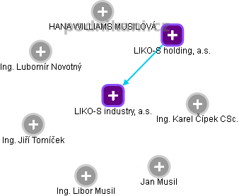 LIKO-S industry, a.s. - obrázek vizuálního zobrazení vztahů obchodního rejstříku