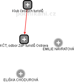 KČT, odbor ZdP turistů Ostrava - obrázek vizuálního zobrazení vztahů obchodního rejstříku