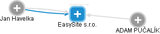 EasySite s.r.o. - obrázek vizuálního zobrazení vztahů obchodního rejstříku