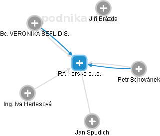 RA Kersko s.r.o. - obrázek vizuálního zobrazení vztahů obchodního rejstříku