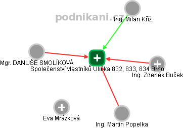 Společenství vlastníků Ulička 832, 833, 834 Brno - obrázek vizuálního zobrazení vztahů obchodního rejstříku