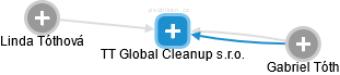TT Global Cleanup s.r.o. - obrázek vizuálního zobrazení vztahů obchodního rejstříku