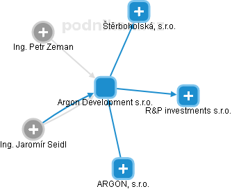Argon Development s.r.o. - obrázek vizuálního zobrazení vztahů obchodního rejstříku