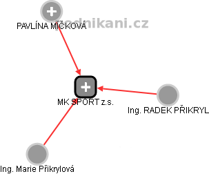 MK SPORT z.s. - obrázek vizuálního zobrazení vztahů obchodního rejstříku