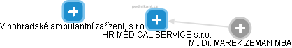 HR MEDICAL SERVICE s.r.o. - obrázek vizuálního zobrazení vztahů obchodního rejstříku