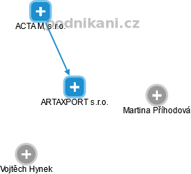 ARTAXPORT s.r.o. - obrázek vizuálního zobrazení vztahů obchodního rejstříku