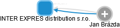 INTER EXPRES distribution s.r.o. - obrázek vizuálního zobrazení vztahů obchodního rejstříku