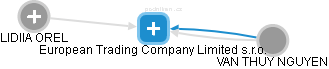 European Trading Company Limited s.r.o. - obrázek vizuálního zobrazení vztahů obchodního rejstříku