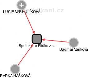 Spolek pro Elišku z.s. - obrázek vizuálního zobrazení vztahů obchodního rejstříku