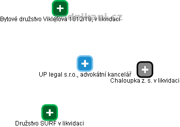 UP legal s.r.o., advokátní kancelář - obrázek vizuálního zobrazení vztahů obchodního rejstříku