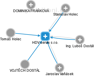 HDV servis s.r.o. - obrázek vizuálního zobrazení vztahů obchodního rejstříku