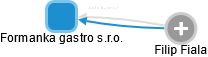Formanka gastro s.r.o. - obrázek vizuálního zobrazení vztahů obchodního rejstříku