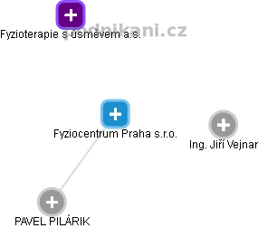 Fyziocentrum Praha s.r.o. - obrázek vizuálního zobrazení vztahů obchodního rejstříku