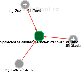 Společenství vlastníků jednotek Vránova 139, Brno - obrázek vizuálního zobrazení vztahů obchodního rejstříku
