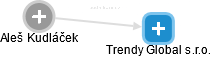 Trendy Global s.r.o. - obrázek vizuálního zobrazení vztahů obchodního rejstříku