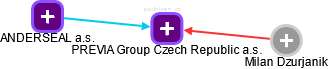 PREVIA Group Czech Republic a.s. - obrázek vizuálního zobrazení vztahů obchodního rejstříku