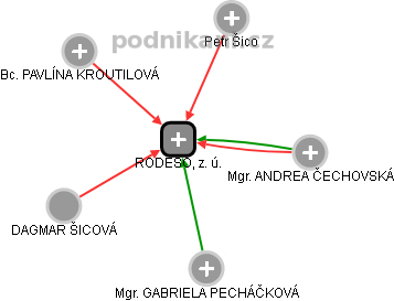 RODESO, z. ú. - obrázek vizuálního zobrazení vztahů obchodního rejstříku
