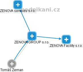 ZENOVA GROUP s.r.o. - obrázek vizuálního zobrazení vztahů obchodního rejstříku