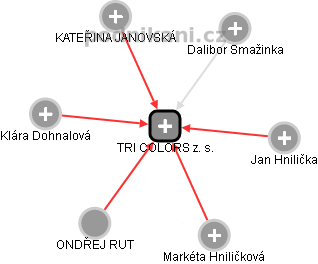 TRI COLORS z. s. - obrázek vizuálního zobrazení vztahů obchodního rejstříku