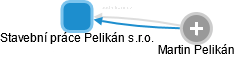 Stavební práce Pelikán s.r.o. - obrázek vizuálního zobrazení vztahů obchodního rejstříku