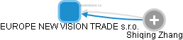 EUROPE NEW VISION TRADE s.r.o. - obrázek vizuálního zobrazení vztahů obchodního rejstříku