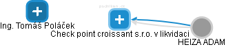 Check point croissant s.r.o. v likvidaci - obrázek vizuálního zobrazení vztahů obchodního rejstříku