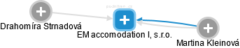 EM accomodation I, s.r.o. - obrázek vizuálního zobrazení vztahů obchodního rejstříku