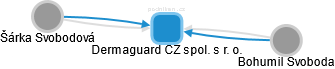 Dermaguard CZ spol. s r. o. - obrázek vizuálního zobrazení vztahů obchodního rejstříku
