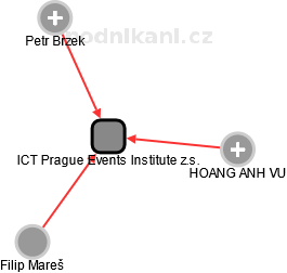ICT Prague Events Institute z.s. - obrázek vizuálního zobrazení vztahů obchodního rejstříku