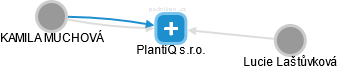 PlantiQ s.r.o. - obrázek vizuálního zobrazení vztahů obchodního rejstříku