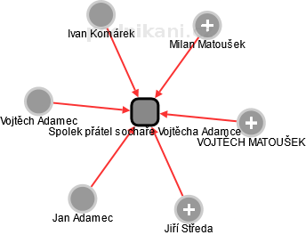 Spolek přátel sochaře Vojtěcha Adamce - obrázek vizuálního zobrazení vztahů obchodního rejstříku