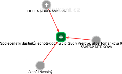 Společenství vlastníků jednotek domu č.p. 250 v Přerově, ulice Tománkova 6 - obrázek vizuálního zobrazení vztahů obchodního rejstříku